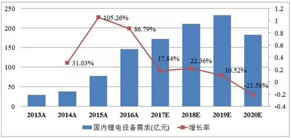 盤(pán)點(diǎn)2017設(shè)備篇：4個(gè)關(guān)鍵詞解讀2017鋰電設(shè)備產(chǎn)業(yè)生態(tài)