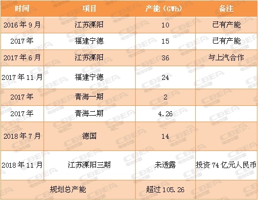 又一場“軍備競賽”！看動力電池業的“速度與激情”！