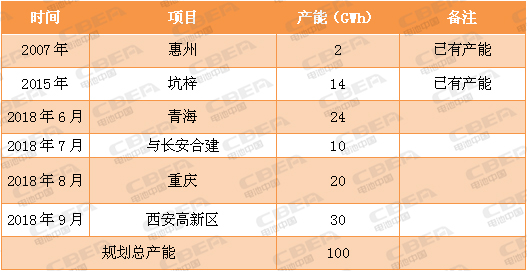 又一場“軍備競賽”！看動力電池業的“速度與激情”！