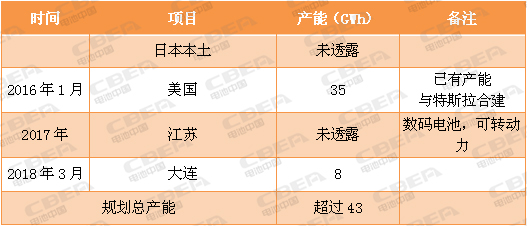 又一場“軍備競賽”！看動力電池業的“速度與激情”！