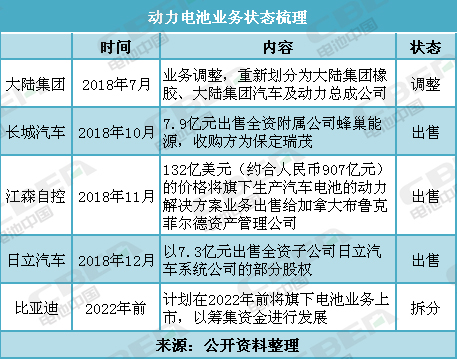 盤點：調整、出售、拆分電池業務 這些企業都圖個啥？