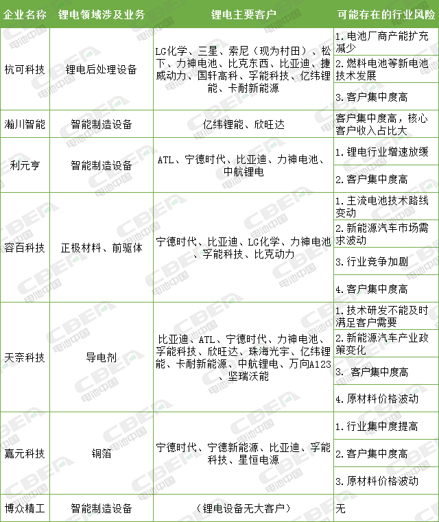 杭可科技提交注冊、容百科技過會 科創(chuàng)板助力鋰電業(yè)發(fā)展