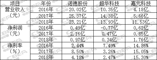 【CBEA看科創(chuàng)】瓜分500億元銅箔市場(chǎng) 嘉元科技與諾德股份/超華科技“開(kāi)戰(zhàn)”