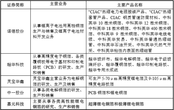 【CBEA看科創(chuàng)】瓜分500億元銅箔市場(chǎng) 嘉元科技與諾德股份/超華科技“開(kāi)戰(zhàn)”