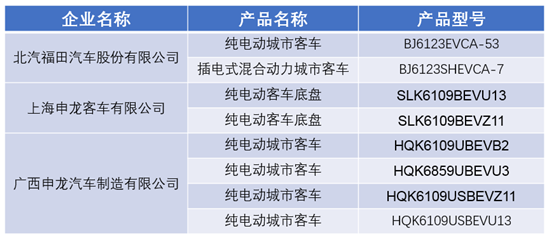 第324批公示：微宏動(dòng)力配套8款新能源客車(chē) 軟包錳酸鋰電池獨(dú)樹(shù)一幟