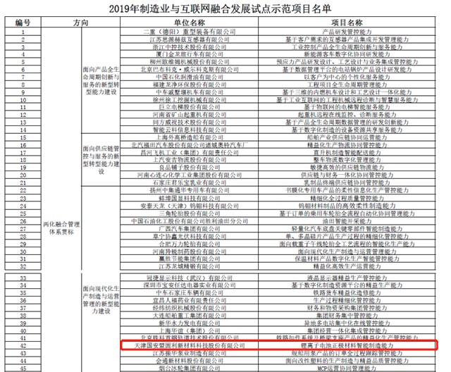 2019年制造業(yè)與互聯(lián)網(wǎng)融合發(fā)展試點(diǎn)示范項(xiàng)目公示 國軒高科申報(bào)項(xiàng)目在列