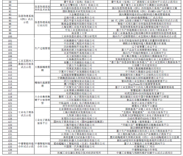 2019年制造業(yè)與互聯(lián)網(wǎng)融合發(fā)展試點(diǎn)示范項(xiàng)目公示 國軒高科申報(bào)項(xiàng)目在列