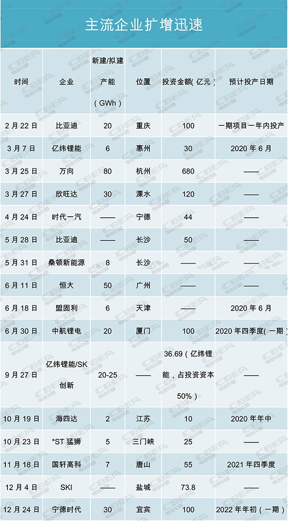 產能盤點I | 400GWh！寒冬中的暖陽？主流電池企業擴增迅速