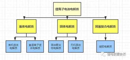 鋰離子電池電解質最全概述分析！