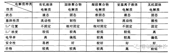 鋰離子電池電解質最全概述分析！