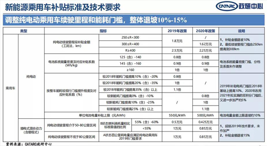 緣何？30萬(wàn)元以上車型不給補(bǔ)貼！