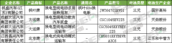 Li+研究│第334批公告：比亞迪外供再添新客戶 特斯拉（上海）Model3高性能/長續(xù)航版申報