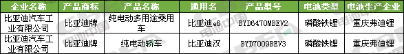 Li+研究│第334批公告：比亞迪外供再添新客戶 特斯拉（上海）Model3高性能/長續(xù)航版申報