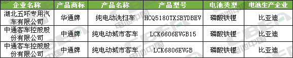 Li+研究│第334批公告：比亞迪外供再添新客戶 特斯拉（上海）Model3高性能/長續(xù)航版申報
