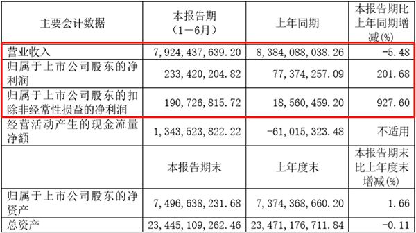 廈門(mén)鎢業(yè)上半年?duì)I收超79億元 其中電池材料營(yíng)收近 32億元