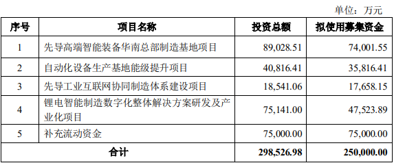 寧德時代將成先導(dǎo)智能第二大股東