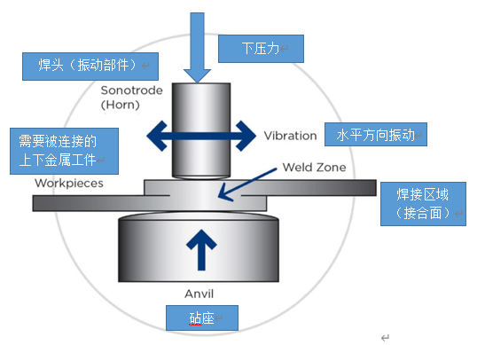 超聲波金屬焊接技術解決鋰電池焊接難題， 迎接電動汽車行業的未來