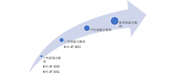 牽手全球固態電池廠商，畢克化學已布局固態電解質專用材料