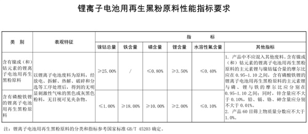 政策破局！合規(guī)鋰電池再生黑粉進口解封